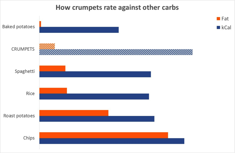 crumpet carbs